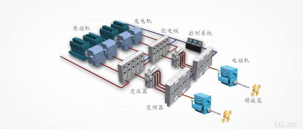 船舶電力推進系統(tǒng)結構圖 船舶電力推進系統(tǒng)結構圖