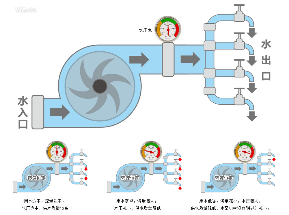 未采用變頻調速的供水系統(tǒng)工作原理
