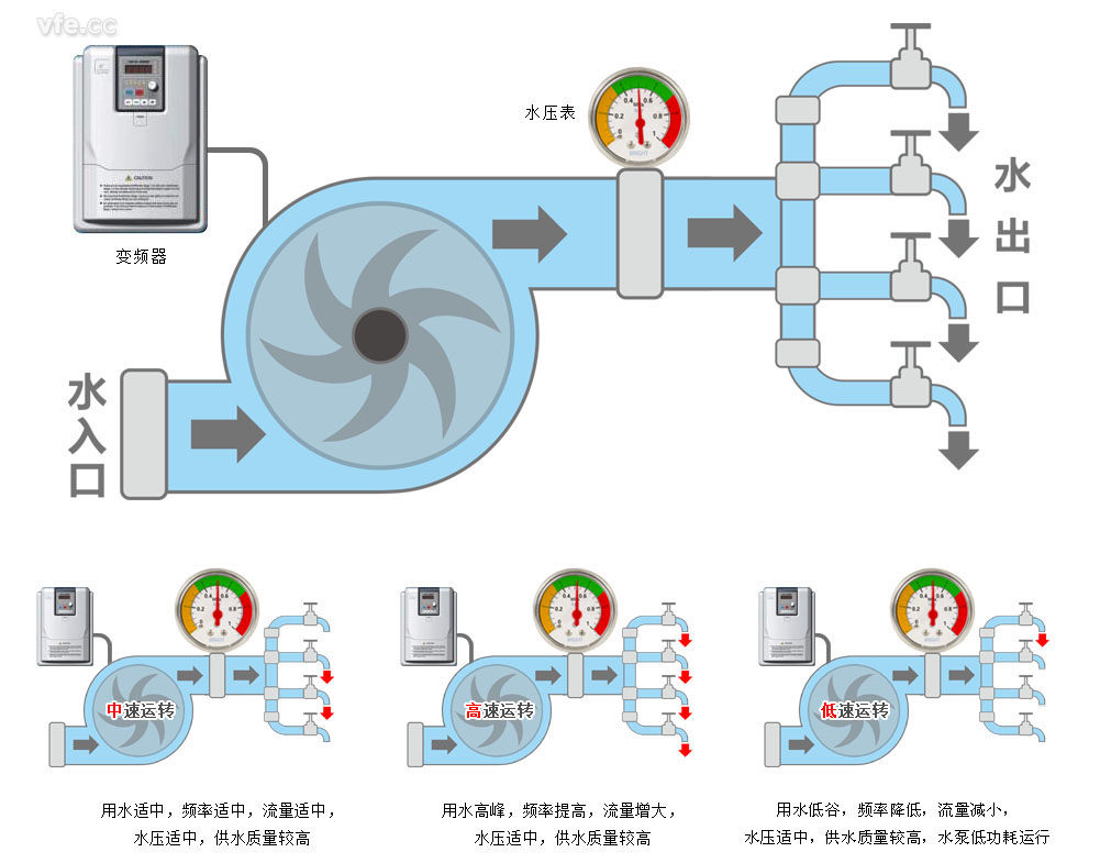 采用變頻調速的供水系統(tǒng)工作原理