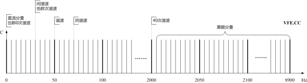 諧波、間諧波及高頻分量頻譜示意圖