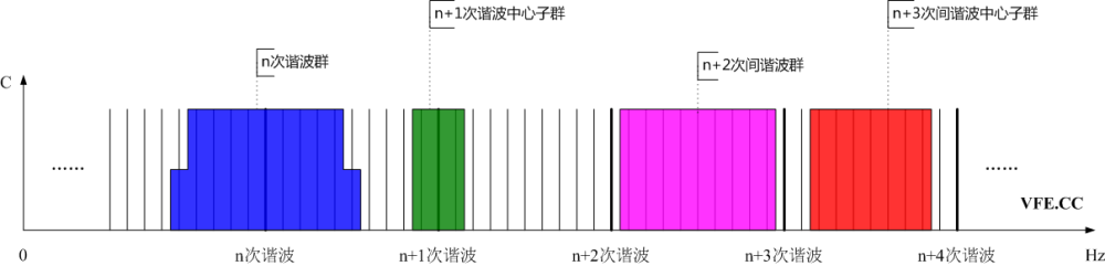 諧波群、間諧波群、諧波中心子群及間諧波中心子群頻譜示意圖