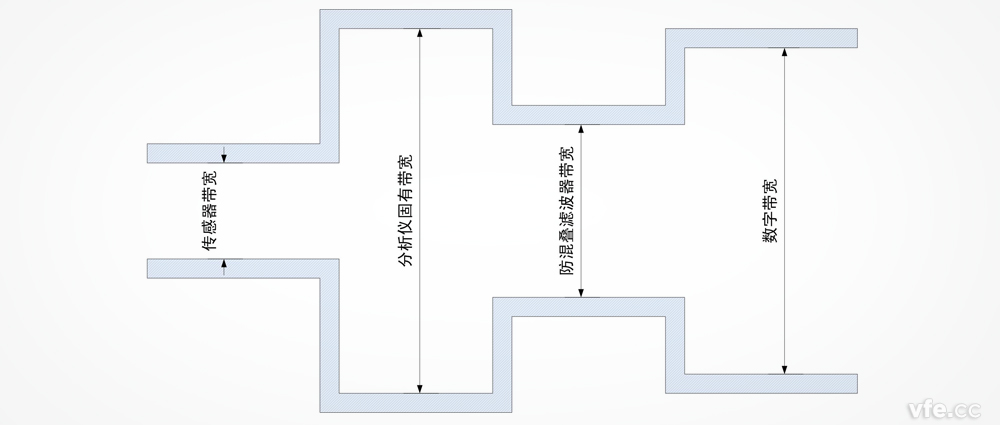 功率分析儀帶寬是否越寬越好？