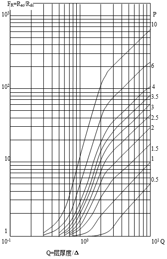 交流與直流電阻比和等效銅厚度、層數(shù)關(guān)系