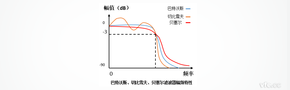 巴特沃斯、切比雪夫、貝塞爾濾波器的幅頻特性區(qū)別