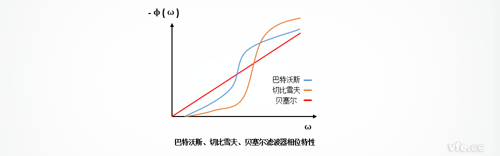 巴特沃斯、切比雪夫、貝塞爾濾波器的相位特性區(qū)別