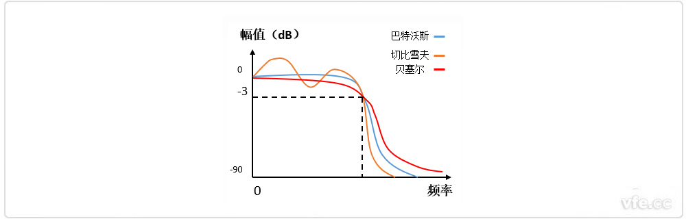 巴特沃斯、貝塞爾、切比雪夫?yàn)V波器幅頻特性