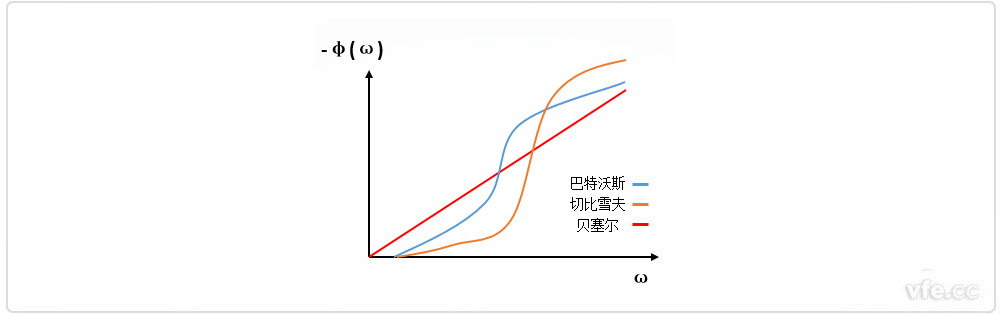 巴特沃斯、貝塞爾、切比雪夫?yàn)V波器相位特性