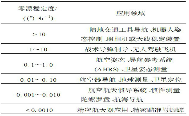 光纖陀螺技術(shù)水平和應用狀況表