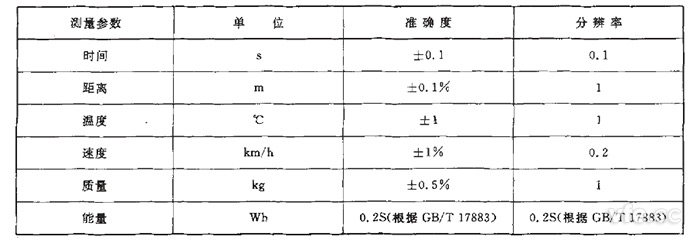 GB/T 18386純電動(dòng)汽車?yán)m(xù)駛里程測(cè)試測(cè)量參數(shù)、單位、準(zhǔn)確度要求
