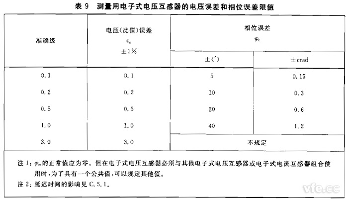 電子式互感器規(guī)定電壓互感器角差(相位誤差)不應(yīng)超過表9規(guī)定限值。