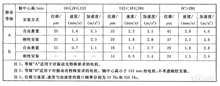 不同軸中心高H(mm)用位移、速度和加速度表示的振動(dòng)強(qiáng)度限值(方均根值)