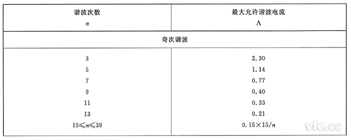 A類設(shè)備奇次諧波電流限值 A類設(shè)備奇次諧波電流限值