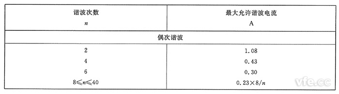 A類設(shè)備奇次諧波電流限值 A類設(shè)備奇次諧波電流限值