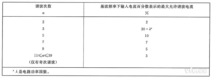 C類設(shè)備諧波電流限值 C類設(shè)備諧波電流限值