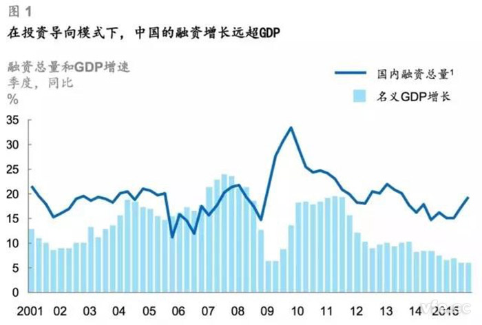 在投資導(dǎo)向模式下，中國的融資增長遠(yuǎn)超GDP