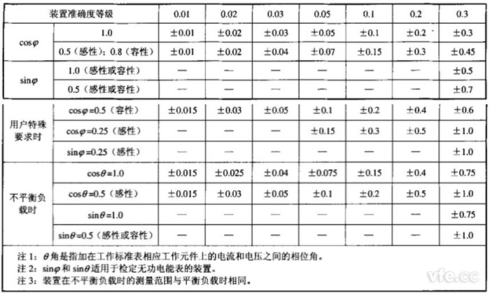 各等級(jí)裝置在單相、三相平衡和不平衡負(fù)載時(shí)運(yùn)行的測(cè)量誤差