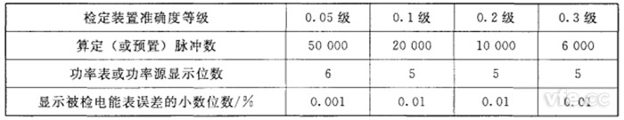 算定(或預(yù)置)脈沖數(shù)、功率表或功率源顯示位數(shù)和顯示被檢電能表誤差的小數(shù)位數(shù)