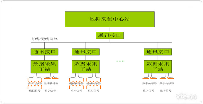 集中式計算機數據采集系統(tǒng)原理框圖