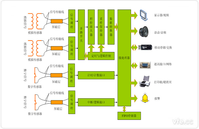 分布式計算機數據采集系統(tǒng)原理框
