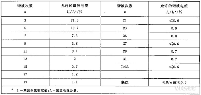 第一級(jí)簡化連接設(shè)備的諧波電流發(fā)射值(Sequ≤SSC/33)