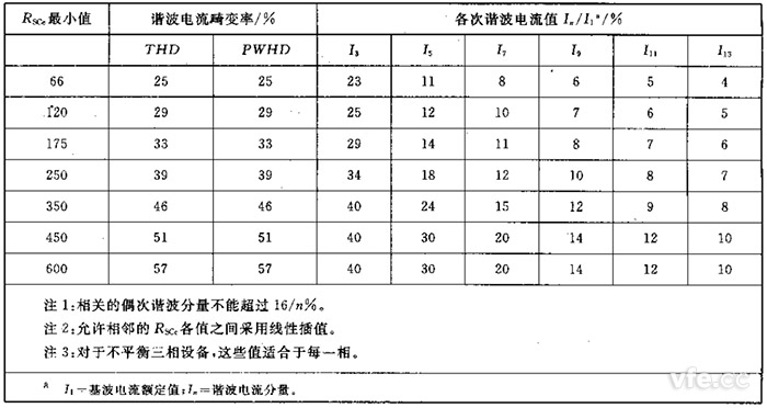 第2級(jí)單相、相間及不平衡三相設(shè)備的諧波電流發(fā)射值