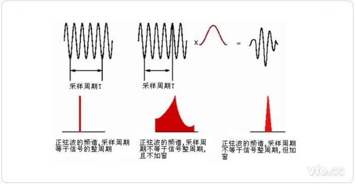 圖1 整周期截?cái)?、非整周期截?cái)嗉凹哟昂蟮念l譜