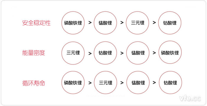 從安全穩(wěn)定性、能量密度和循環(huán)壽命三個方面對比新能源汽車電池
