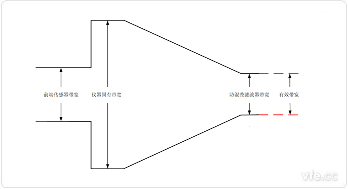 被測信號(hào)進(jìn)入儀器帶寬衰減過程