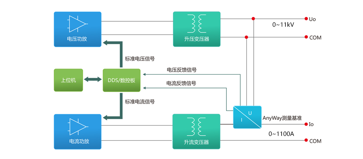 6520C變頻標(biāo)準(zhǔn)功率源構(gòu)成原理